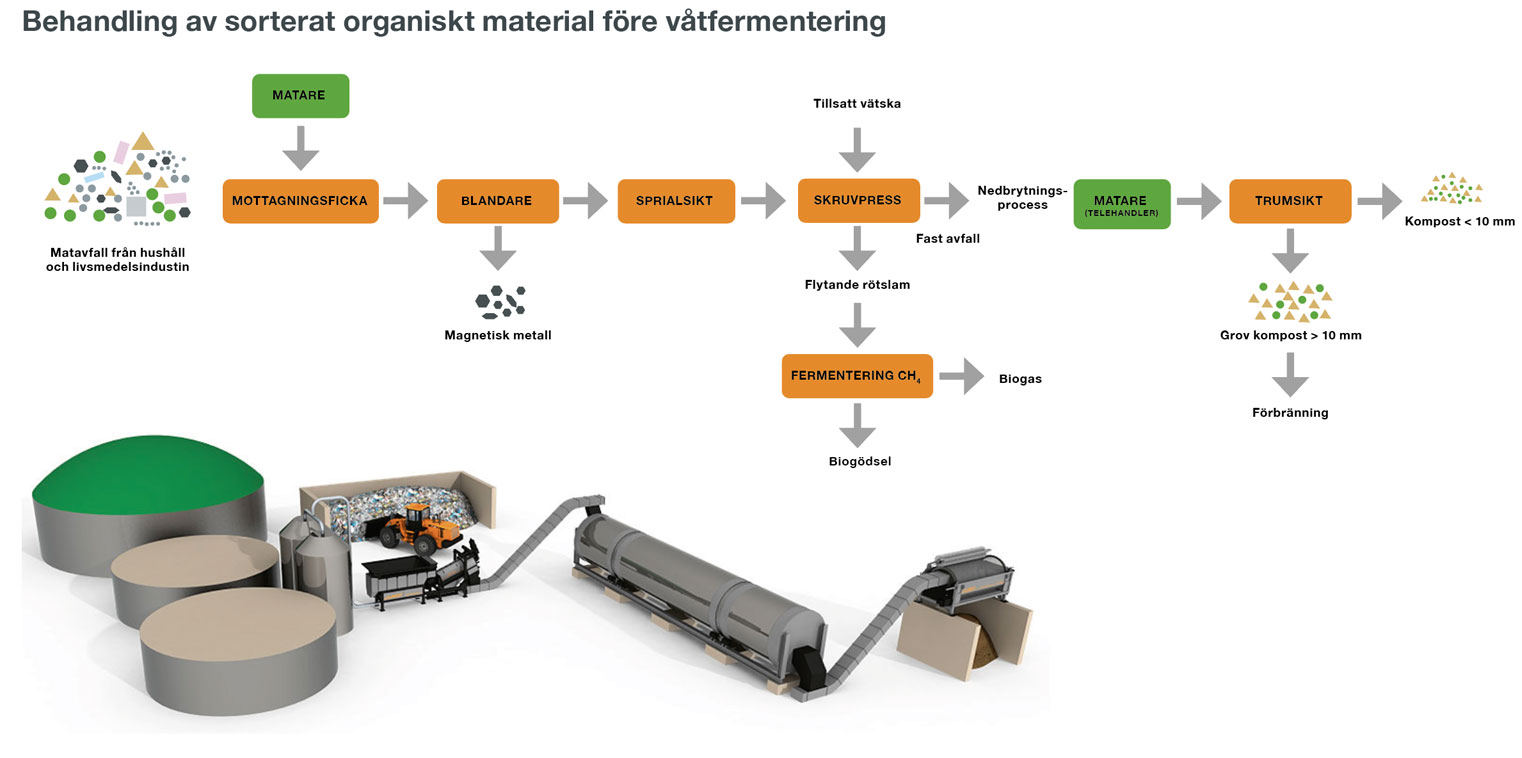 19_behandling_sorteratorganiskt_material_fore_vatfermentering